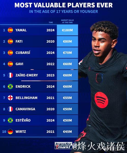 亚马尔领衔:德转发布U18球员价值榜,身价达2亿欧 亚马尔领衔:德转发布U18球员价值榜,身价达2亿欧